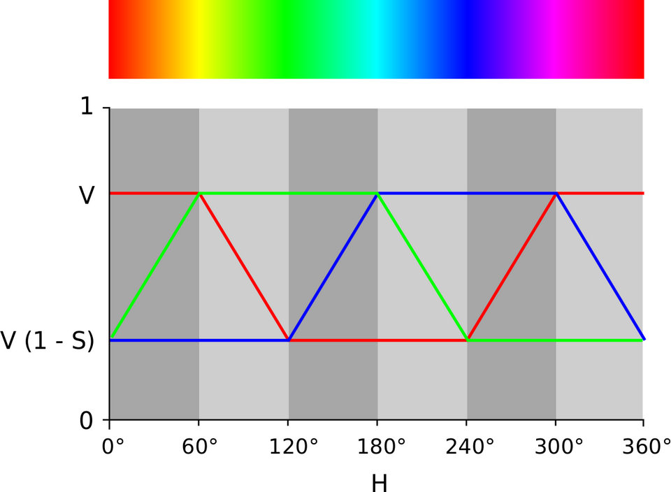 Modelo de cores HSL e HSV