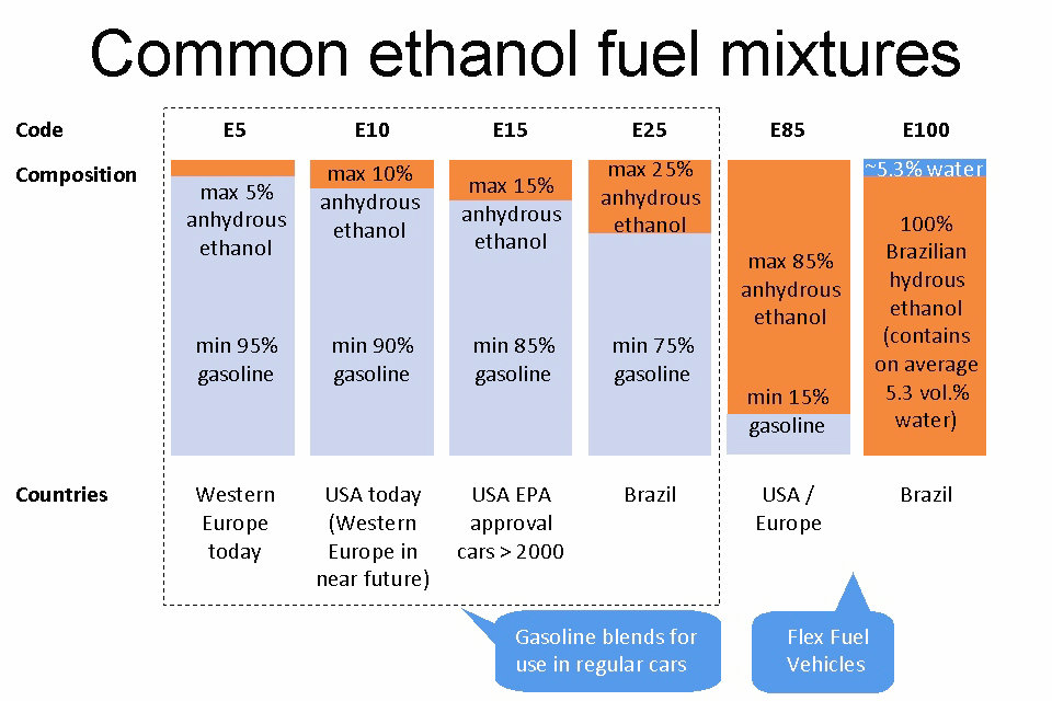 (English) Common ethanol fuel mixtures