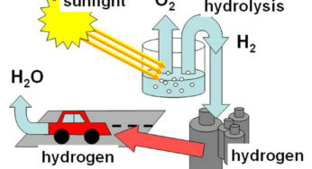 Hydrogen Industry