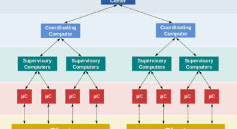 Hierarchical control system